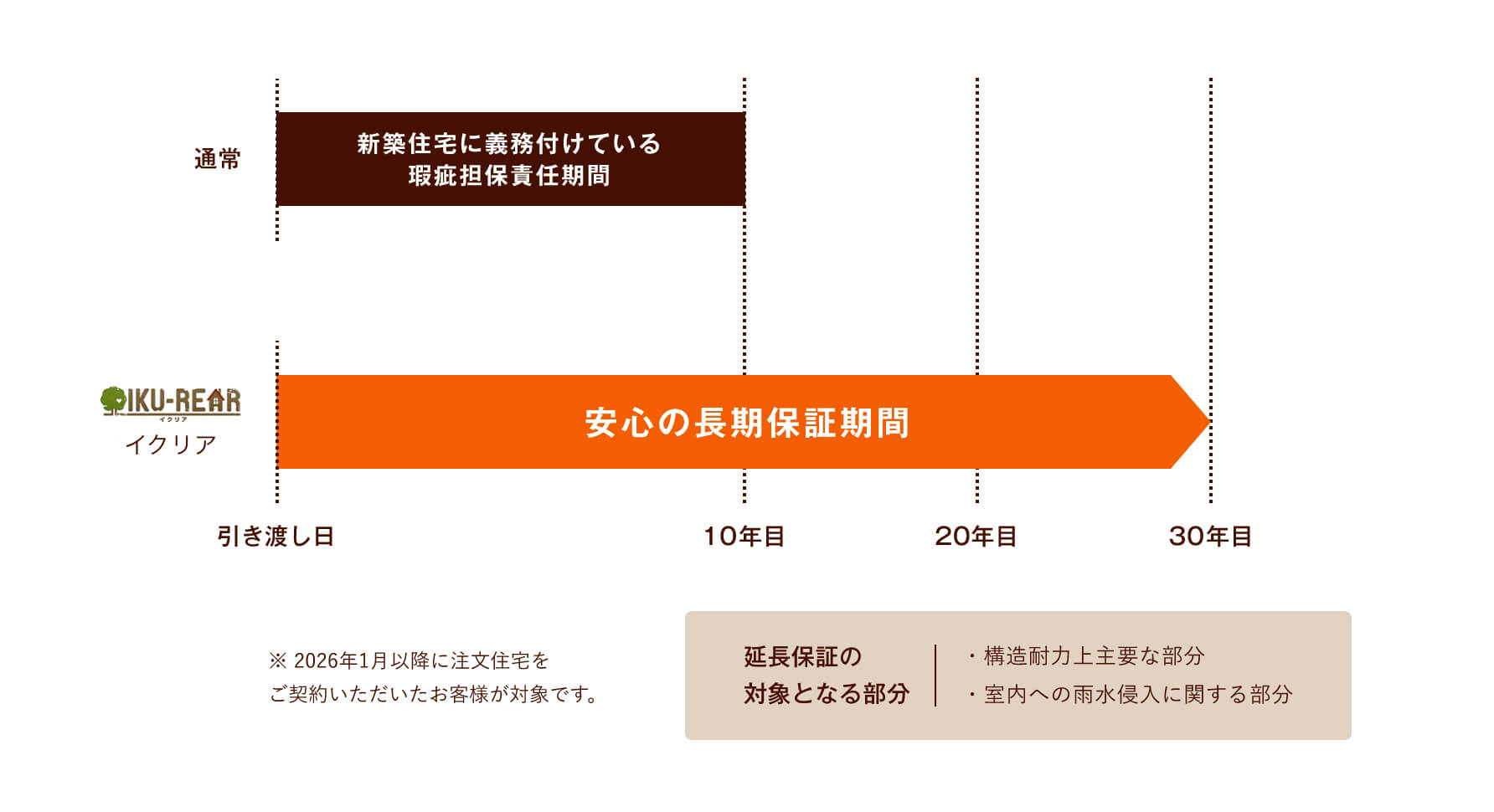 イクリアのお家は、安心の20年長期保証