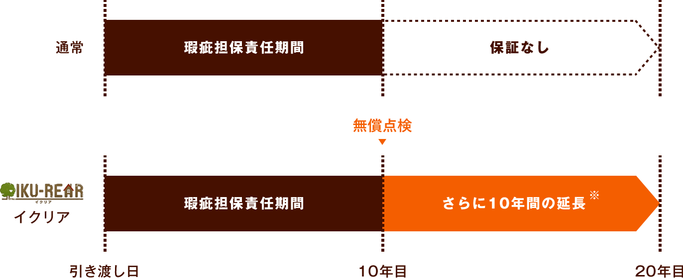 イクリアのお家は、安心の20年長期保証