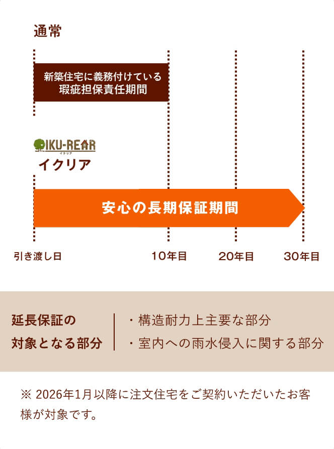 イクリアのお家は、安心の20年長期保証
