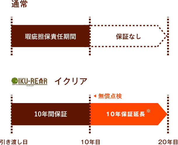 イクリアのお家は、安心の20年長期保証